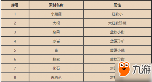 寶可夢(mèng)大探險(xiǎn)料理配方大全 全部食材配方一覽