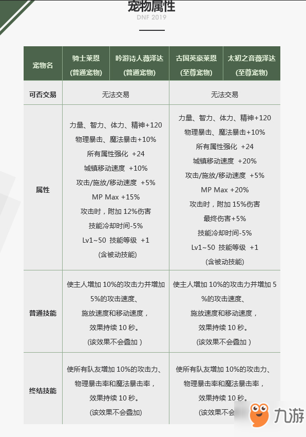 DNF2019春節(jié)寵物裝備什么屬性?2019春節(jié)寵物裝備屬性介紹?