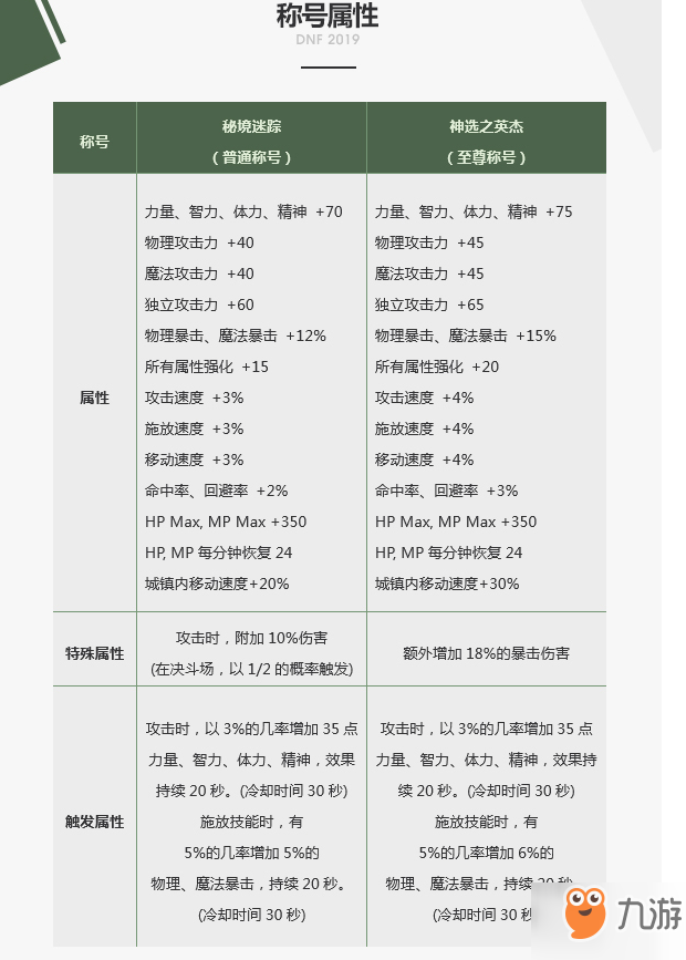 DNF2019春節(jié)寵物裝備什么屬性?2019春節(jié)寵物裝備屬性介紹?