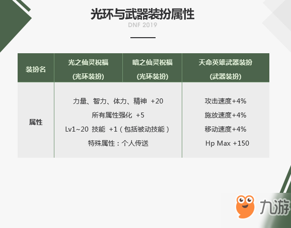 DNF2019春節(jié)寵物裝備什么屬性?2019春節(jié)寵物裝備屬性介紹?