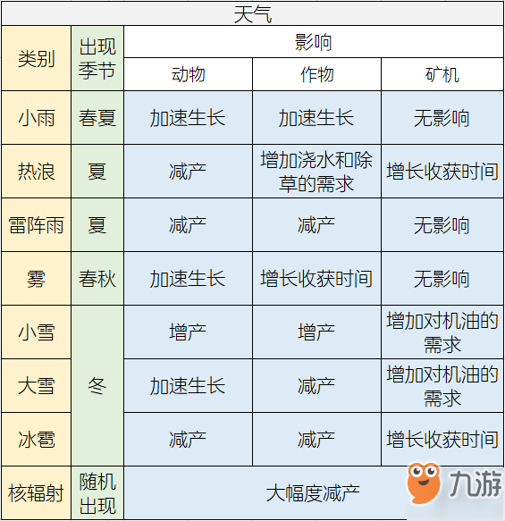 《明日之后》季节天气有什么用 季节和天气影响