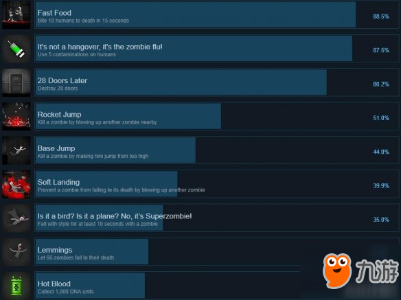 《僵尸恐怖夜》全成就達(dá)成方法一覽 成就獎(jiǎng)杯有哪些？