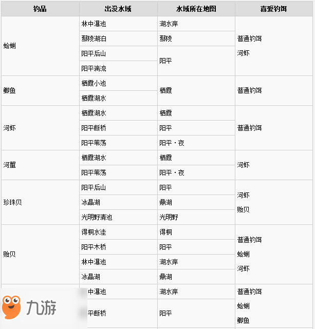 古劍奇譚3釣魚位置及喜好魚餌大全