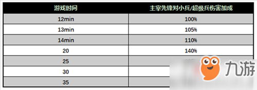 王者榮耀體驗(yàn)服1月9日對局死亡復(fù)活時(shí)間延長