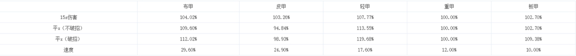 《DNF》95版本復仇者裝備推薦