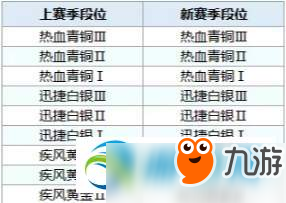 QQ飛車手游S8段位怎么繼承？QQ飛車手游S8段位繼承方法介紹