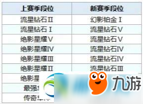 QQ飛車手游S8段位怎么繼承？QQ飛車手游S8段位繼承方法介紹