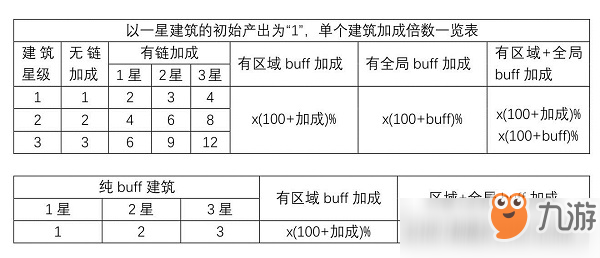 家國夢建筑收益怎么計(jì)算的 家國夢建筑收入增長攻略