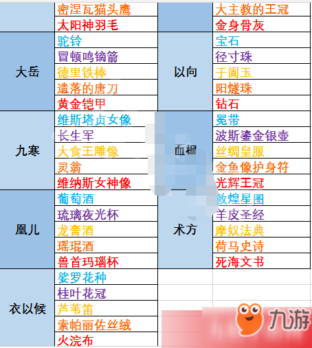 太吾繪卷西域?qū)毼镌趺促浰?贈送方法儲藏圖示介紹