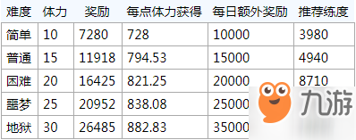 雙生視界游戲道具怎么得 懸賞戰(zhàn)斗獎勵一覽