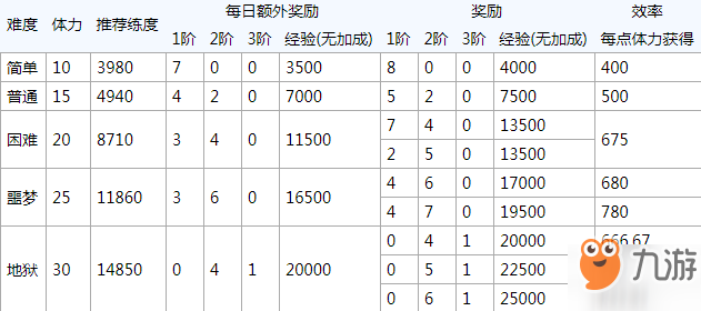 雙生視界游戲道具怎么得 懸賞戰(zhàn)斗獎勵一覽