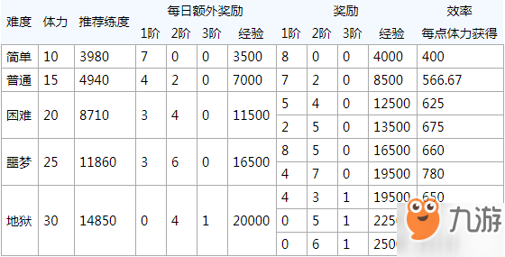 雙生視界游戲道具怎么得 懸賞戰(zhàn)斗獎勵一覽