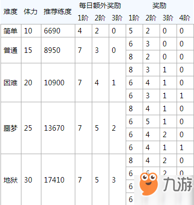 双生视界游戏道具怎么得 悬赏战斗奖励一览