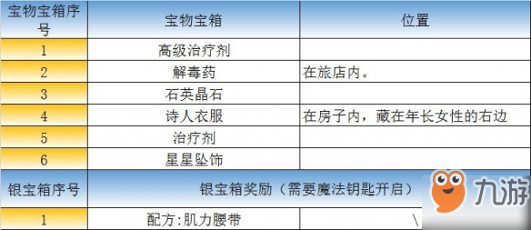 最终幻想勇气启示录利迪拉港口镇物资有哪些