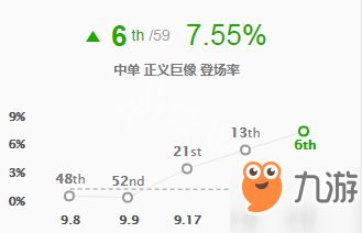 英雄联盟S9加里奥怎么玩