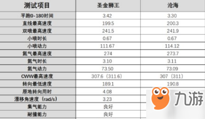 qq飞车金狮王和沧海哪个性能比较好+性能对比一览