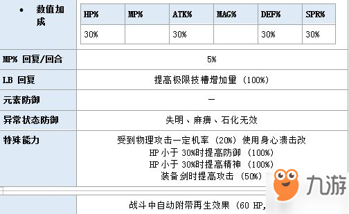 最終幻想勇氣啟示錄劍士洛倫怎么樣 洛倫詳細(xì)屬性技能搭配詳解攻略