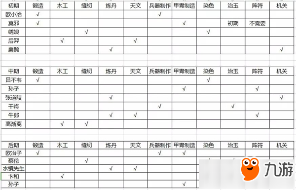 新手必看《颤抖吧三国》最全工匠搭配攻略