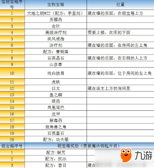 最终幻想勇气启示录王都格兰谢尔特宝箱位置大全 王都格兰谢尔特宝箱奖励大全