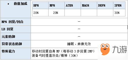 最终幻想勇气启示录罗莎怎么样 罗莎详细属性评测攻略