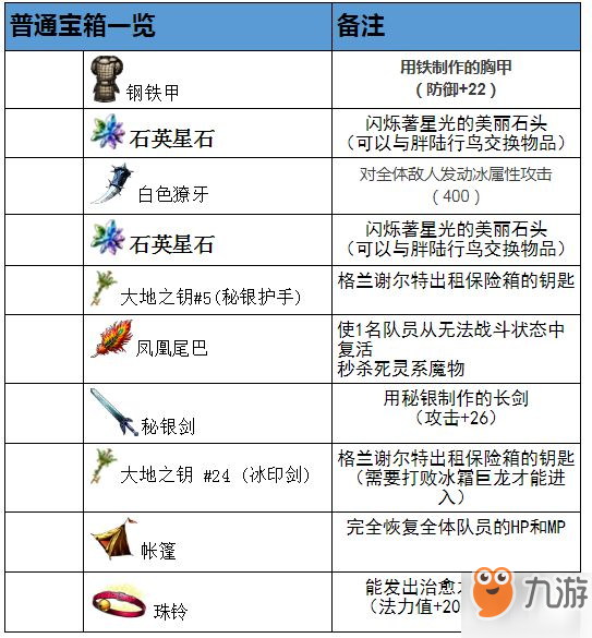 最终幻想勇气启示录雪狼之牙怎么打 雪狼之牙攻略