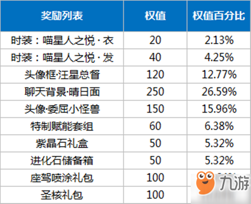 龙族幻想喵星人之悦时装怎么得？塔罗二期活动介绍