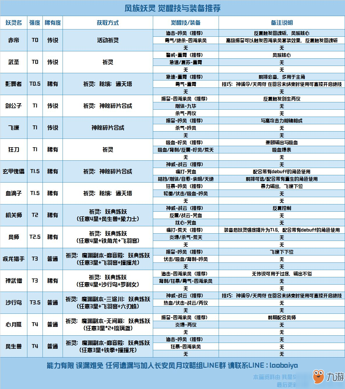 長安幻世繪全妖靈裝備與覺醒技推薦