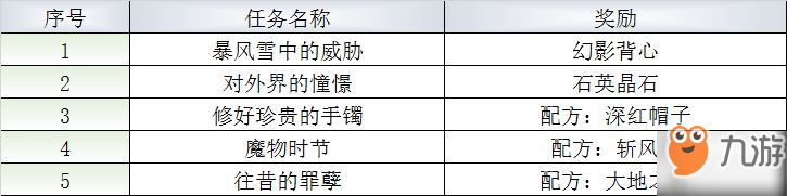 最终幻想勇气启示录玛尔洛隐蔽村支线位置一览