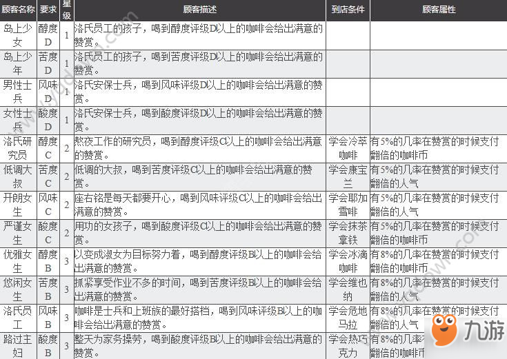 雙生視界顧客攻略 顧客要求及條件介紹[多圖]