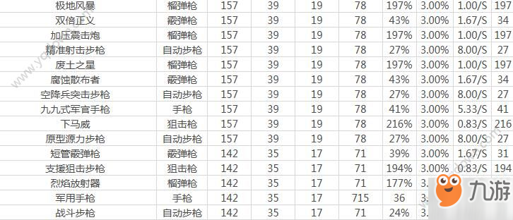 雙生視界武器圖鑒 武器排行推薦[多圖]