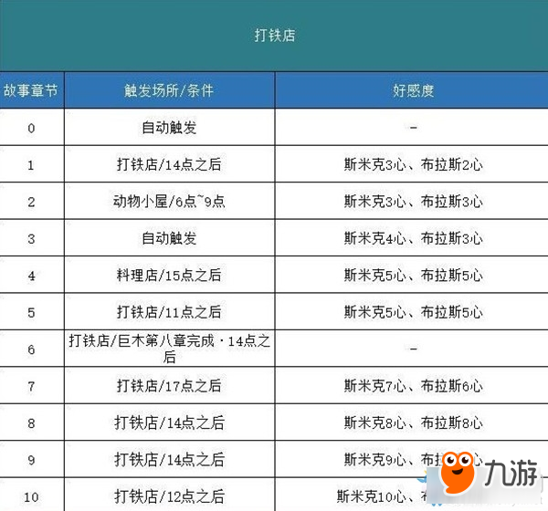 《哆啦A夢：牧場物語》全事件劇情觸發(fā)匯總