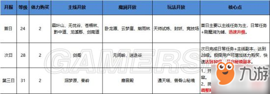 長安幻世繪前期攻略 新手玩法技巧