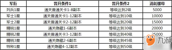 戰(zhàn)雙帕彌什構(gòu)造體軍銜怎么提升_構(gòu)造體軍銜提升攻略