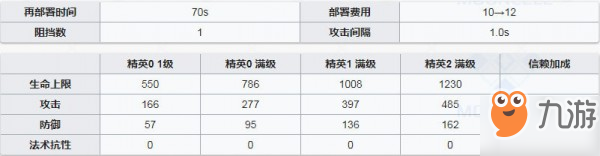 明日方舟红云图鉴 红云使用攻略