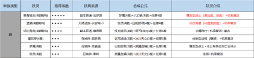 長安幻世繪煉妖合成公式大全