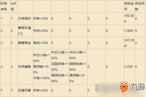 家國夢城市任務(wù)加成都有什么 家國夢城市任務(wù)各階段加成一覽