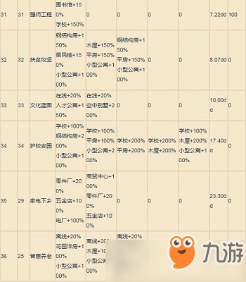 家国梦城市任务加成都有什么 家国梦城市任务各阶段加成一览