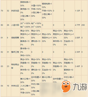 家國夢城市任務(wù)加成都有什么 家國夢城市任務(wù)各階段加成一覽