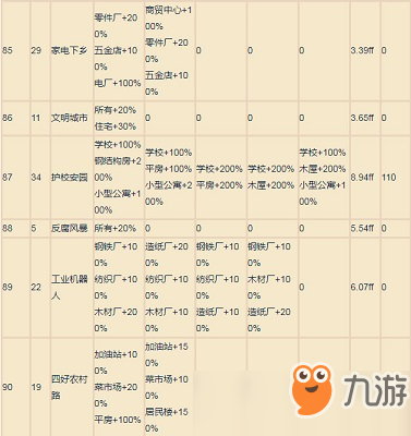 家國夢城市任務(wù)加成都有什么 家國夢城市任務(wù)各階段加成一覽