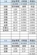 《明日方舟》戰(zhàn)地秘聞刷圖收益一覽