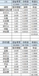 《明日方舟》戰(zhàn)地秘聞刷圖收益一覽