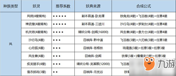 長安幻世繪妖靈獲取方法匯總 寶寶合成公式介紹