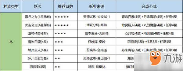 長安幻世繪妖靈獲取方法匯總 寶寶合成公式介紹