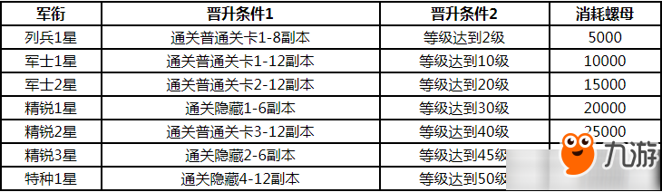 《戰(zhàn)雙帕彌什》構(gòu)造體軍銜怎么提升