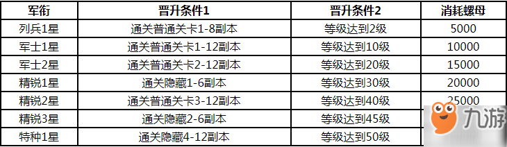 战双帕弥什构造体军衔提升技巧