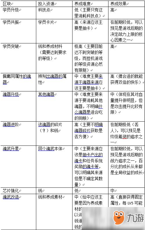 《魂器学院》前期资源分配推荐