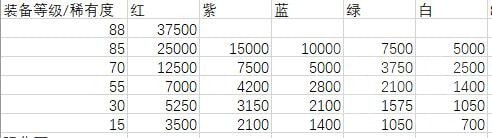 第七史诗垃圾装备吃掉和卖掉哪个好 垃圾装备使用推荐