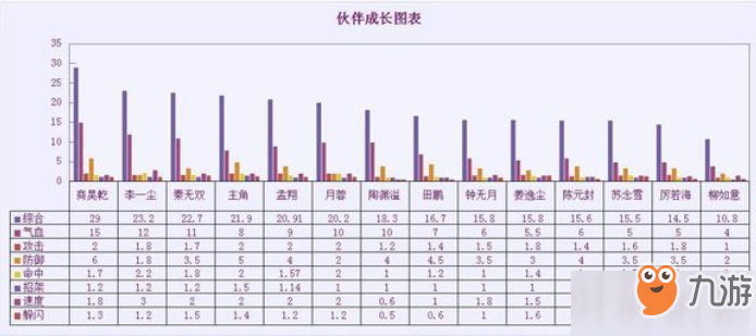 烟雨江湖伙伴升级成长一览图