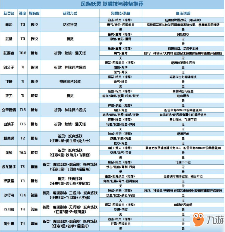 长安幻世绘风族妖灵装备推荐 觉醒技能一览