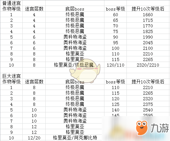 《符文工房4》田地迷宫数据